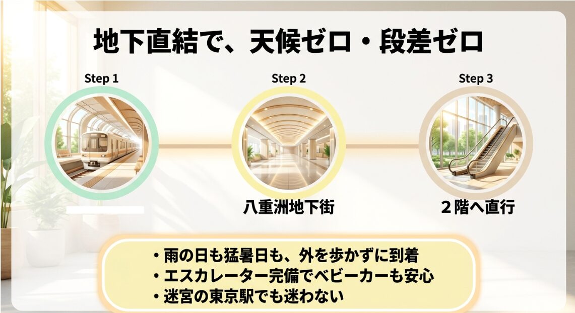 ヤエスパブリックへのアクセスは地下直結で段差なし