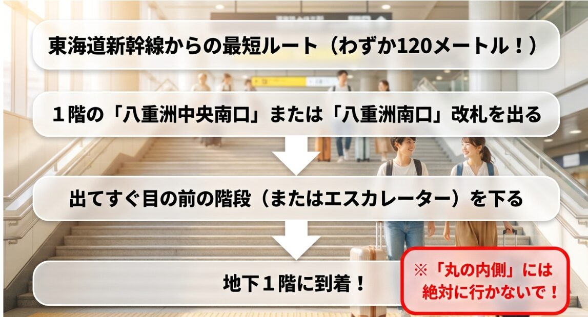 東海道新幹線から東京ラーメンストリートへの最短ルート。八重洲中央南口または八重洲南口改札を出て階段を下る案内