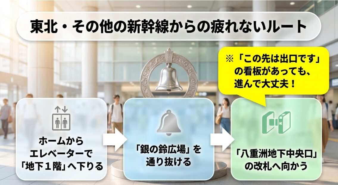 東北・その他の新幹線から東京ラーメンストリートへのルート。エレベーターで地下1階へ降り、銀の鈴広場を通過して八重洲地下中央口へ向かう案内