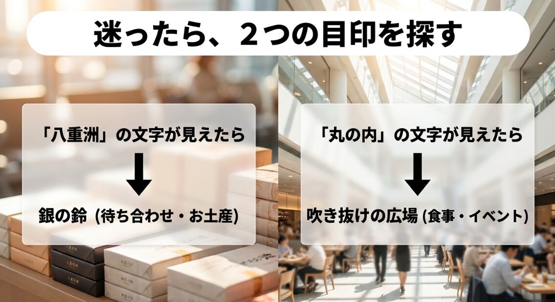迷った時は八重洲の銀の鈴と丸の内の吹き抜け広場を目印にすることを説明するスライド