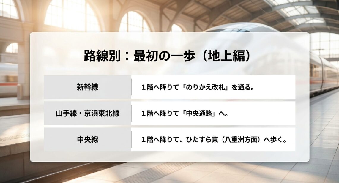 新幹線、山手線、京浜東北線、中央線など地上路線からグランスタ東京へ向かう最初の一歩を解説するスライド