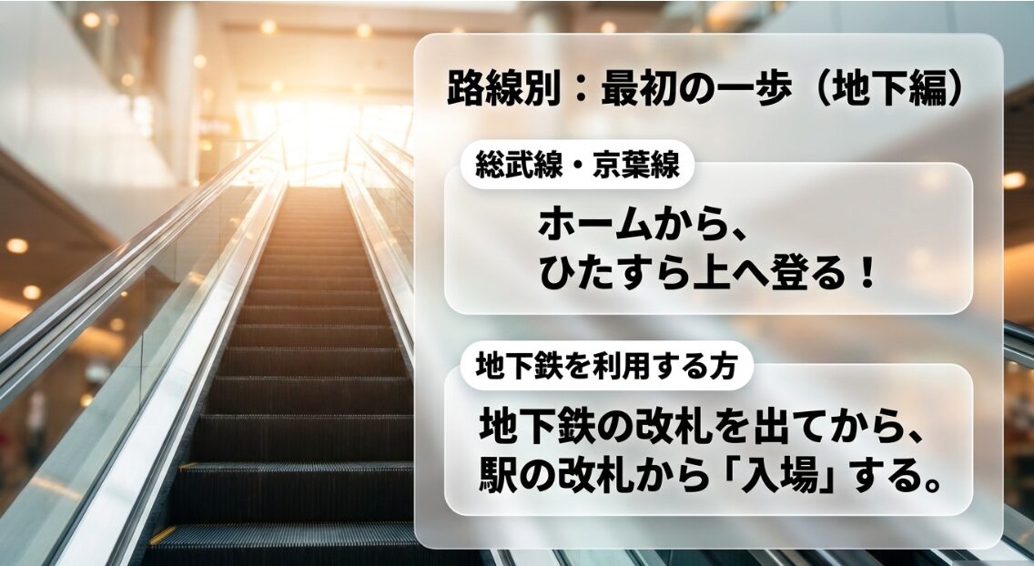 総武線、京葉線、地下鉄など地下路線からグランスタ東京へ向かう最初の一歩を解説するスライド
