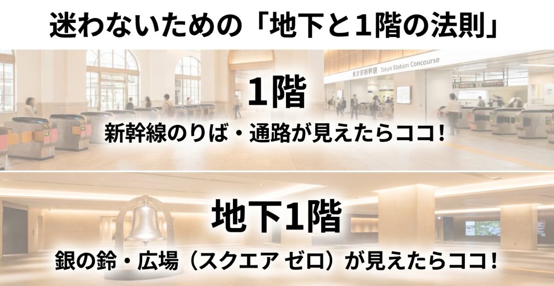 迷わないための「地下と1階の法則」。新幹線のりばが見えたら1階、銀の鈴やスクエアゼロが見えたら地下1階