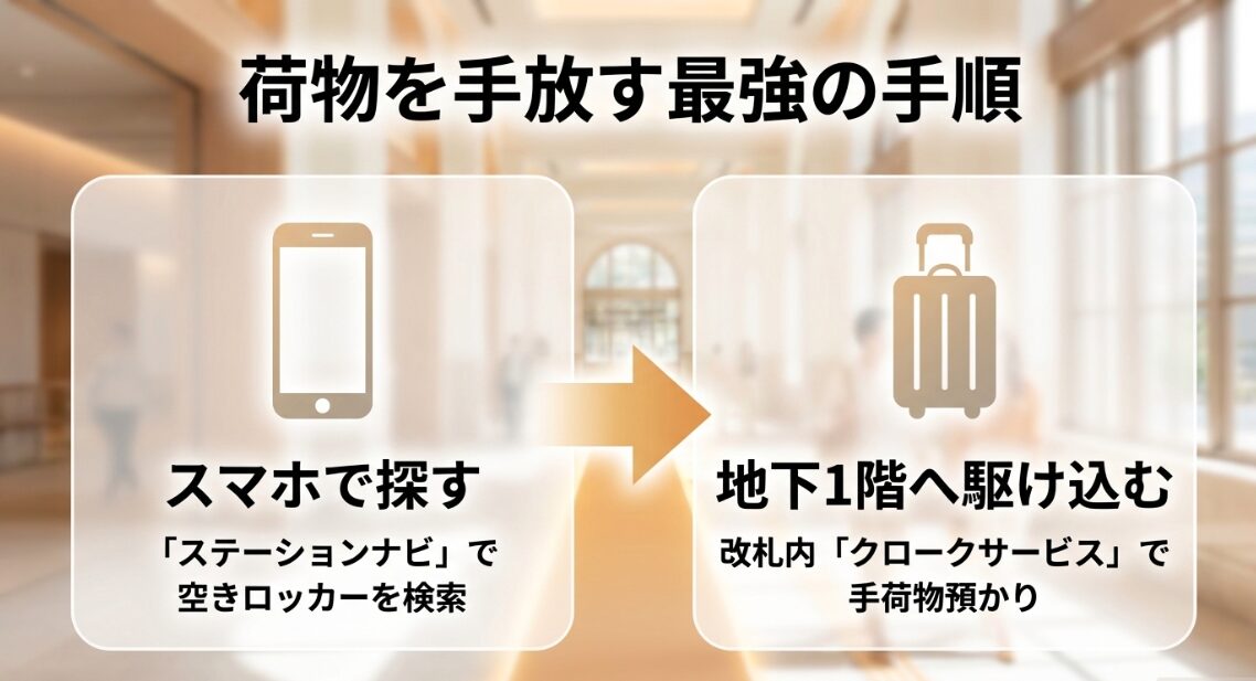 荷物を手放す最強の手順。ステーションナビで空きロッカーを検索するか、地下1階のクロークサービスを利用する。