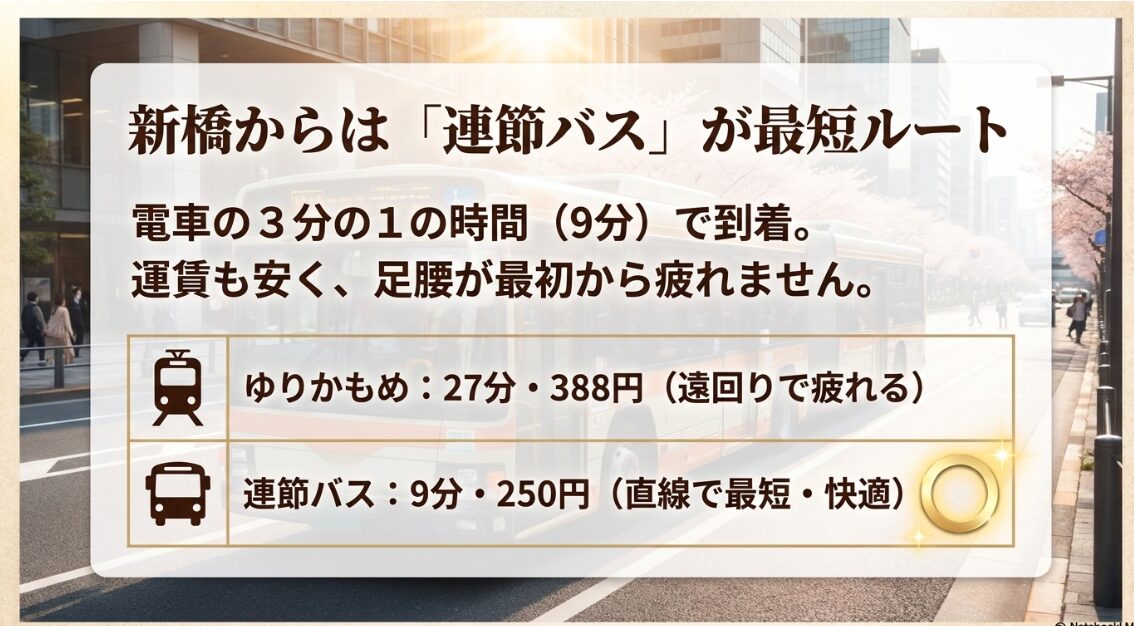 新橋からのアクセスは連節バスが最短ルート。ゆりかもめの3分の1の時間である約9分で到着し、運賃も安く足腰が疲れません。