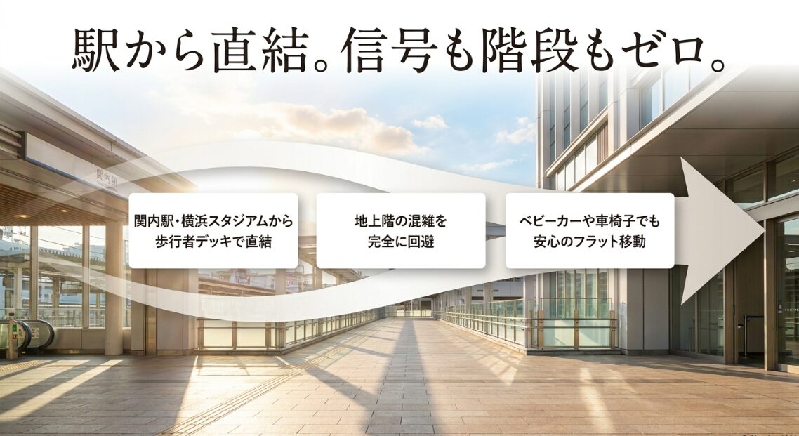 関内駅や横浜スタジアムから歩行者デッキで直結し、信号や階段なしで移動できるアクセスマップ