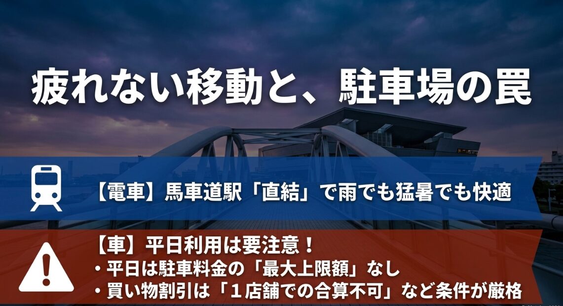 疲れない移動と駐車場の罠。馬車道駅直結でアクセスは快適ですが、平日の駐車場は最大上限額がないため注意が必要です。また買い物割引は1店舗での合算が不可などの厳格な条件があります。