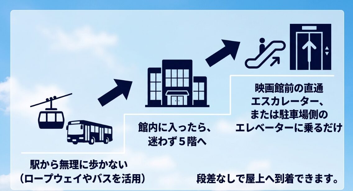 駅からロープウェイを活用し、館内では5階直通エスカレーターなどを利用する疲れないアクセス方法