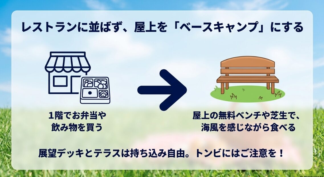 レストランに並ばず1階でお弁当を買い、持ち込み自由な屋上のベンチや芝生をベースキャンプとして過ごす方法