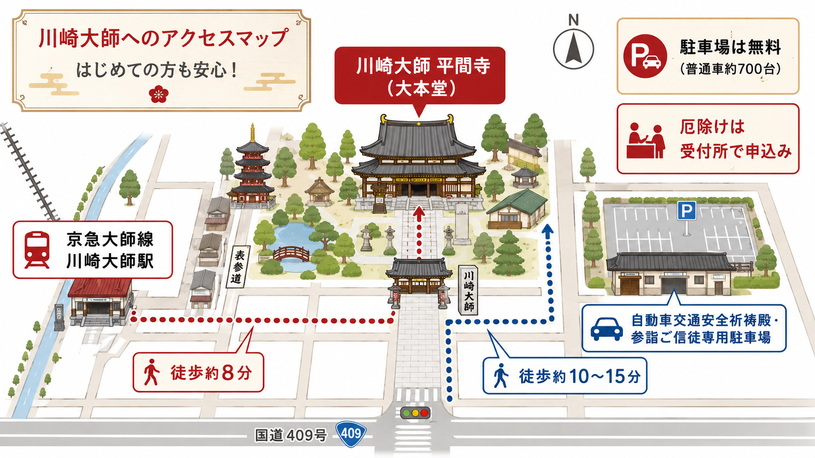 川崎大師駅から川崎大師平間寺までの徒歩ルートと無料駐車場の位置を示したアクセ