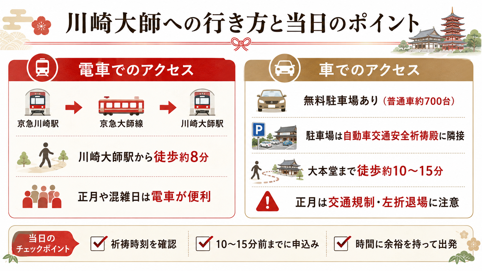 川崎大師への電車と車での行き方、徒歩時間、当日の注意点を比較した案内図