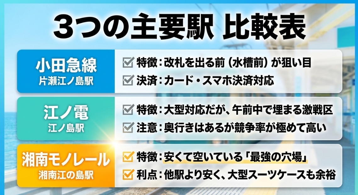 小田急線・江ノ電・湘南モノレールの3つの主要駅コインロッカー比較表