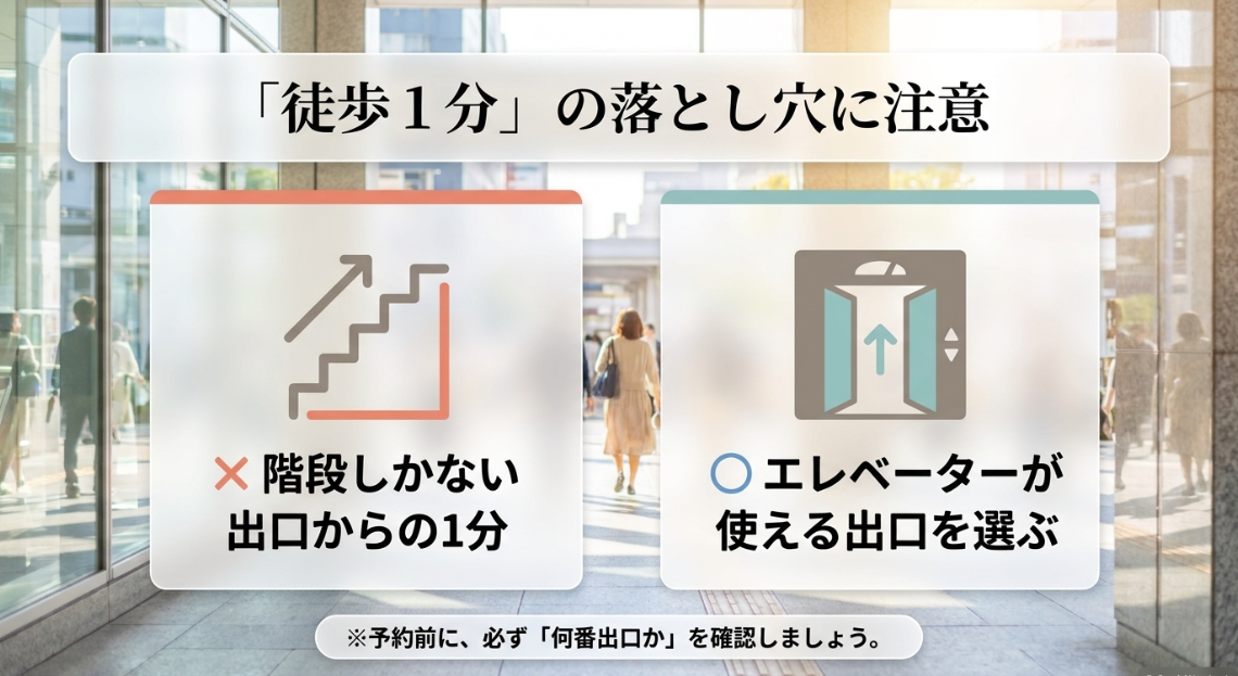 駅徒歩1分でも階段しかない出口に注意し、エレベーターが使える出口を選ぶよう促すスライド
