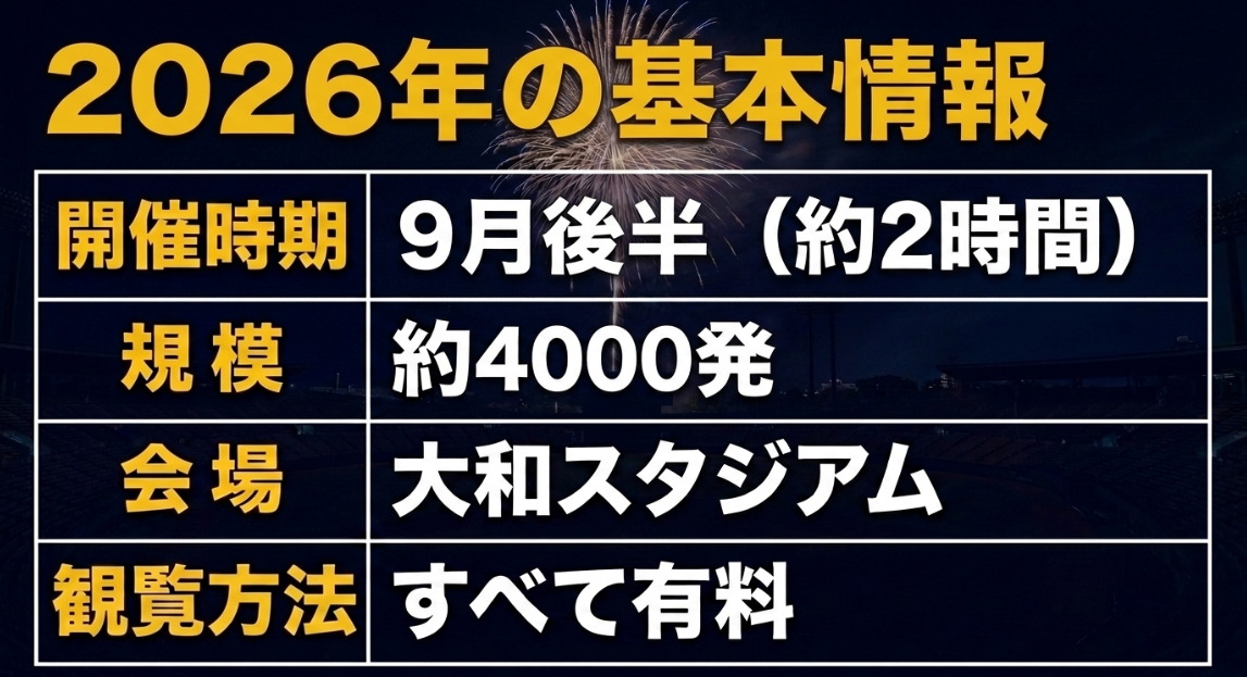 2026年の大和市花火大会の基本情報。開催時期は9月後半、規模は約4,000発、会場は大和スタジアム、観覧方法はすべて有料。