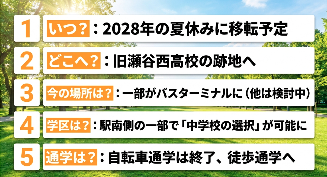 瀬谷中学校の移転に関する5つの結論（2028年夏休みに旧瀬谷西高校跡地へ移転予定、現校地の一部がバスターミナルに、駅南側の一部で中学校選択が可能、自転車通学終了・徒歩通学へ）をまとめた図解