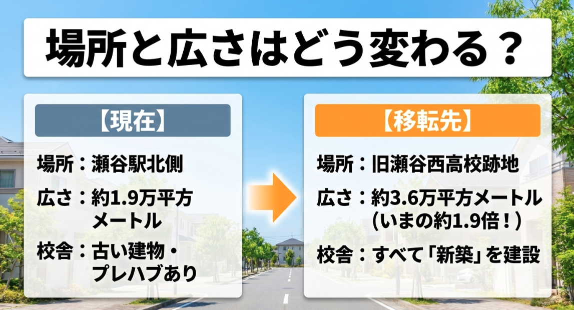 瀬谷中学校の現在地（瀬谷駅北側・約1.9万平方メートル・古い建物やプレハブあり）と移転先（旧瀬谷西高校跡地・約3.6万平方メートルで約1.9倍・すべて新築）を比較した図解