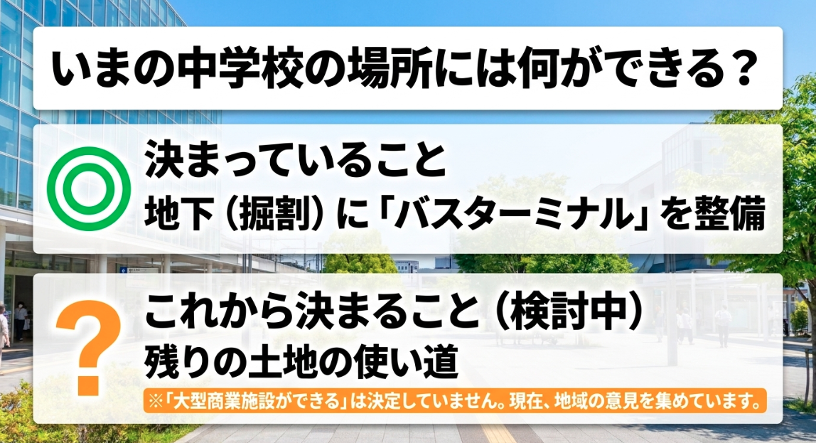 瀬谷中学校の現在の校地跡にできる施設について、決まっていること（地下・掘割にバスターミナルを整備）とこれから決まること（残りの土地の使い道は検討中で大型商業施設は未決定）を整理した図解