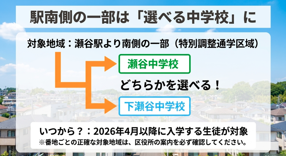 瀬谷駅より南側の一部（特別調整通学区域）では、2026年4月以降に入学する生徒から瀬谷中学校と下瀬谷中学校のどちらかを選べるようになることを示す図解