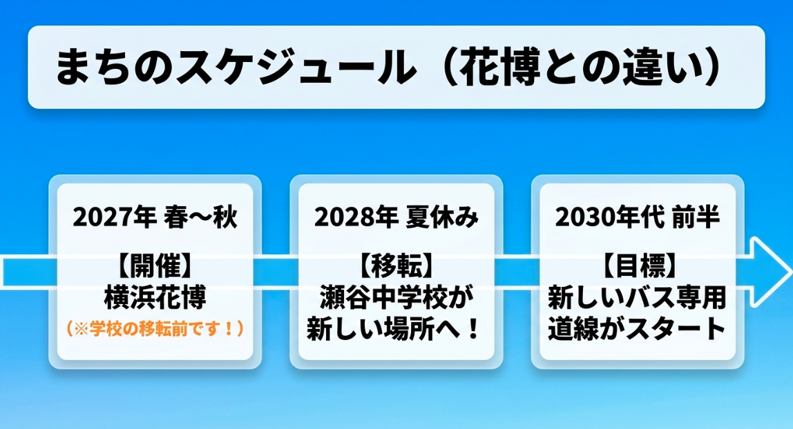 2027年春〜秋の横浜花博開催（学校移転前）、2028年夏休みの瀬谷中学校移転、2030年代前半の新しいバス専用道線スタート目標という時系列の違いを示したスケジュール図解